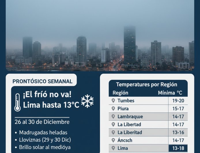 ¿Navidad con frío? Lima registrará temperaturas de hasta 13°C en el cierre de diciembre